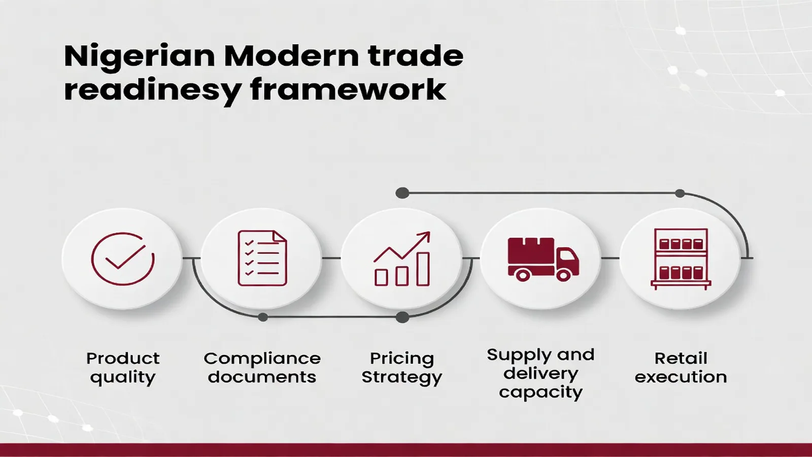Retail readiness gates framework for FMCG brands – DALA